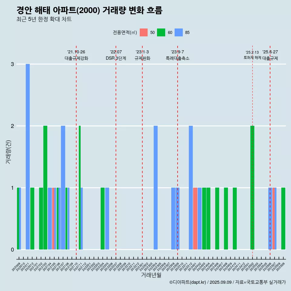 경안 해태 아파트(2000) 거래량 변화 흐름