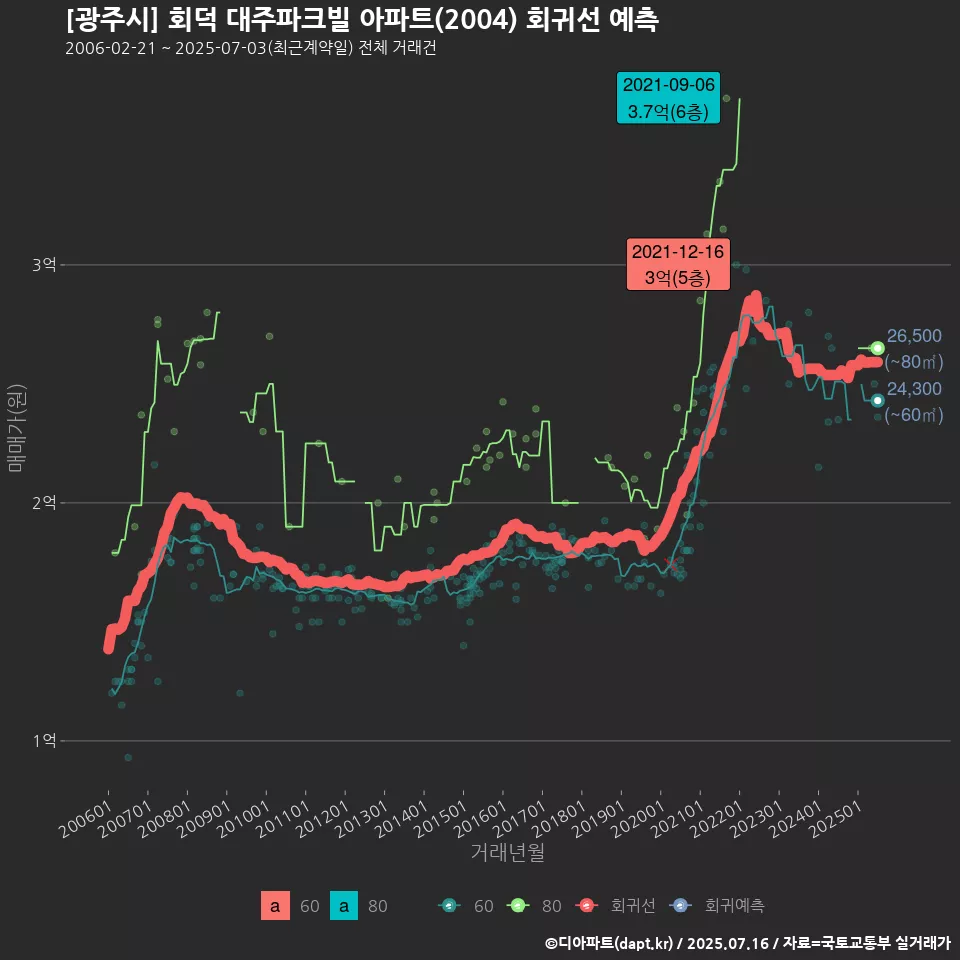 [광주시] 회덕 대주파크빌 아파트(2004) 회귀선 예측