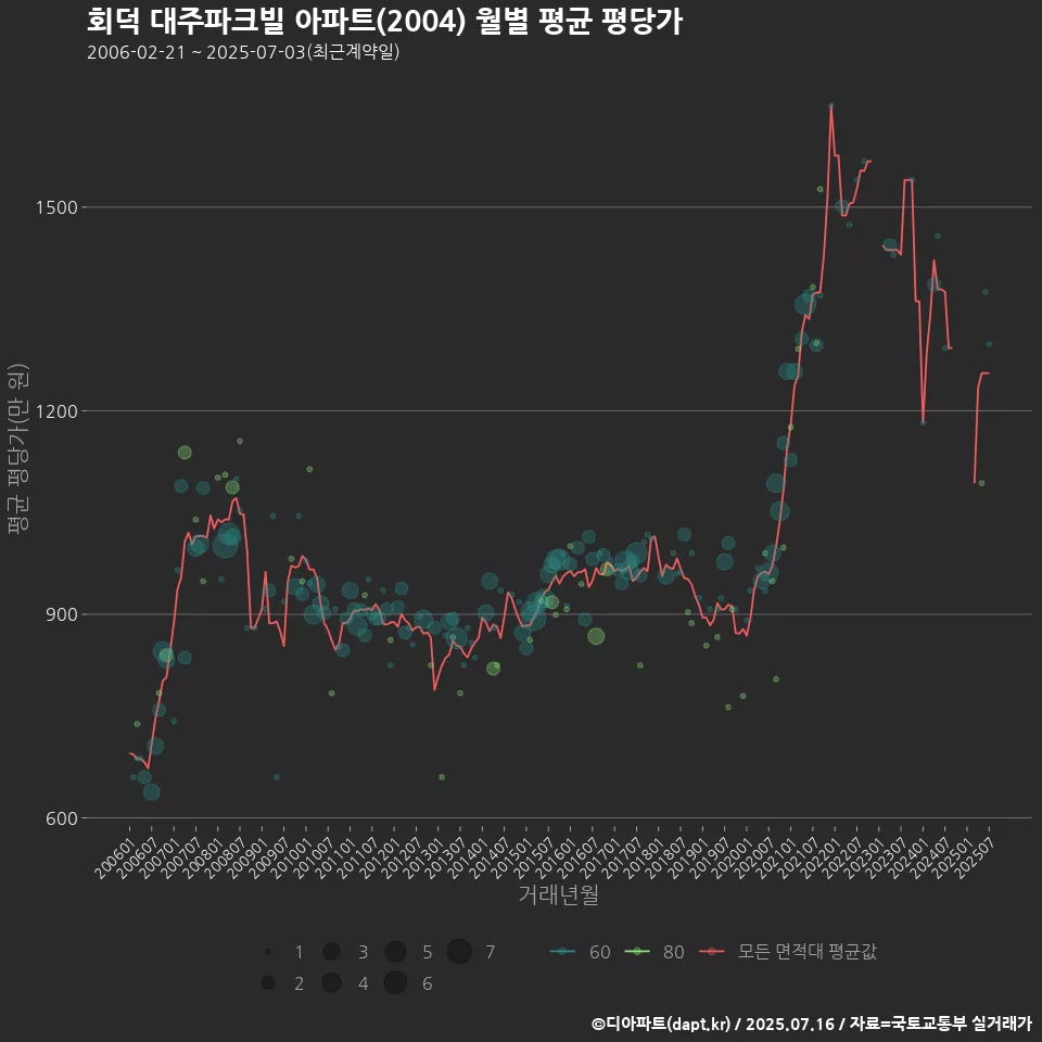 회덕 대주파크빌 아파트(2004) 월별 평균 평당가