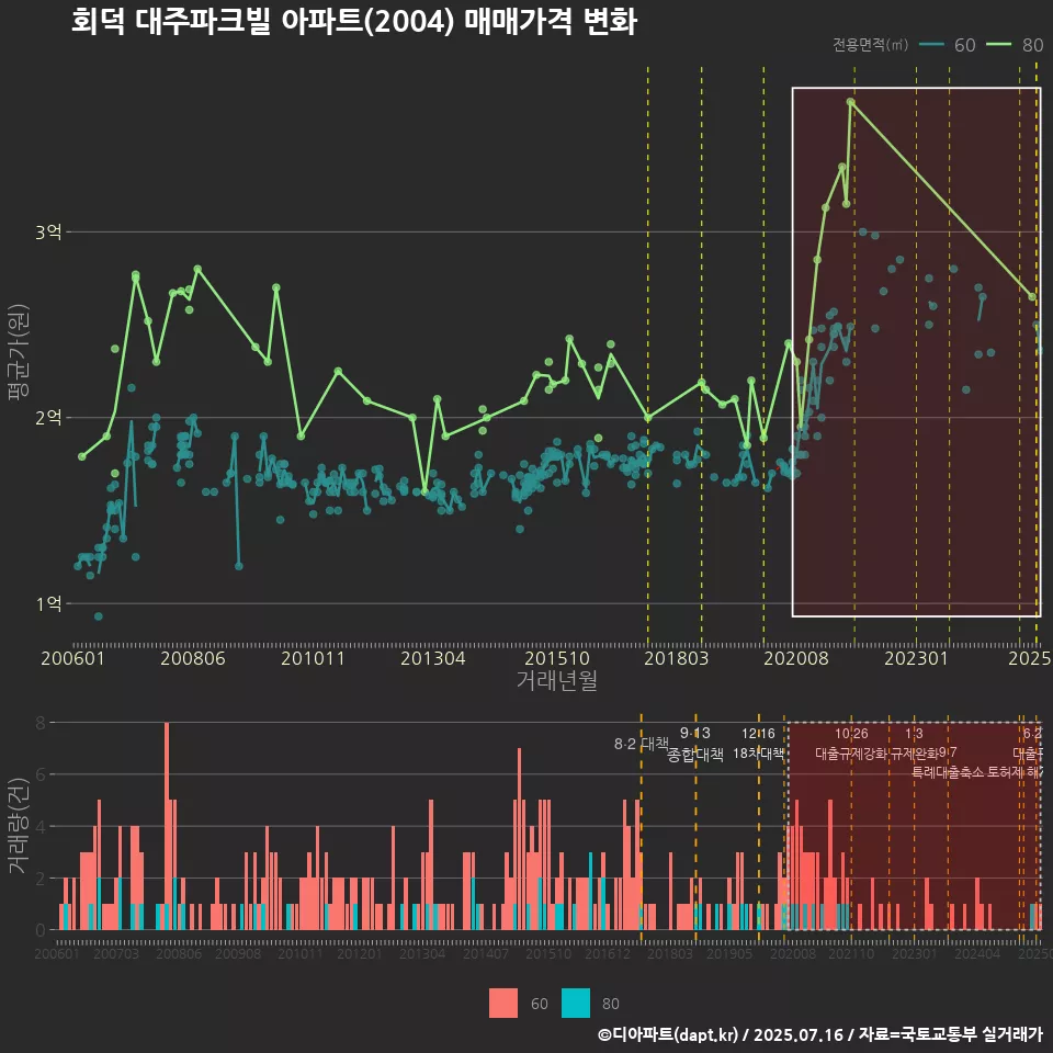 회덕 대주파크빌 아파트(2004) 매매가격 변화