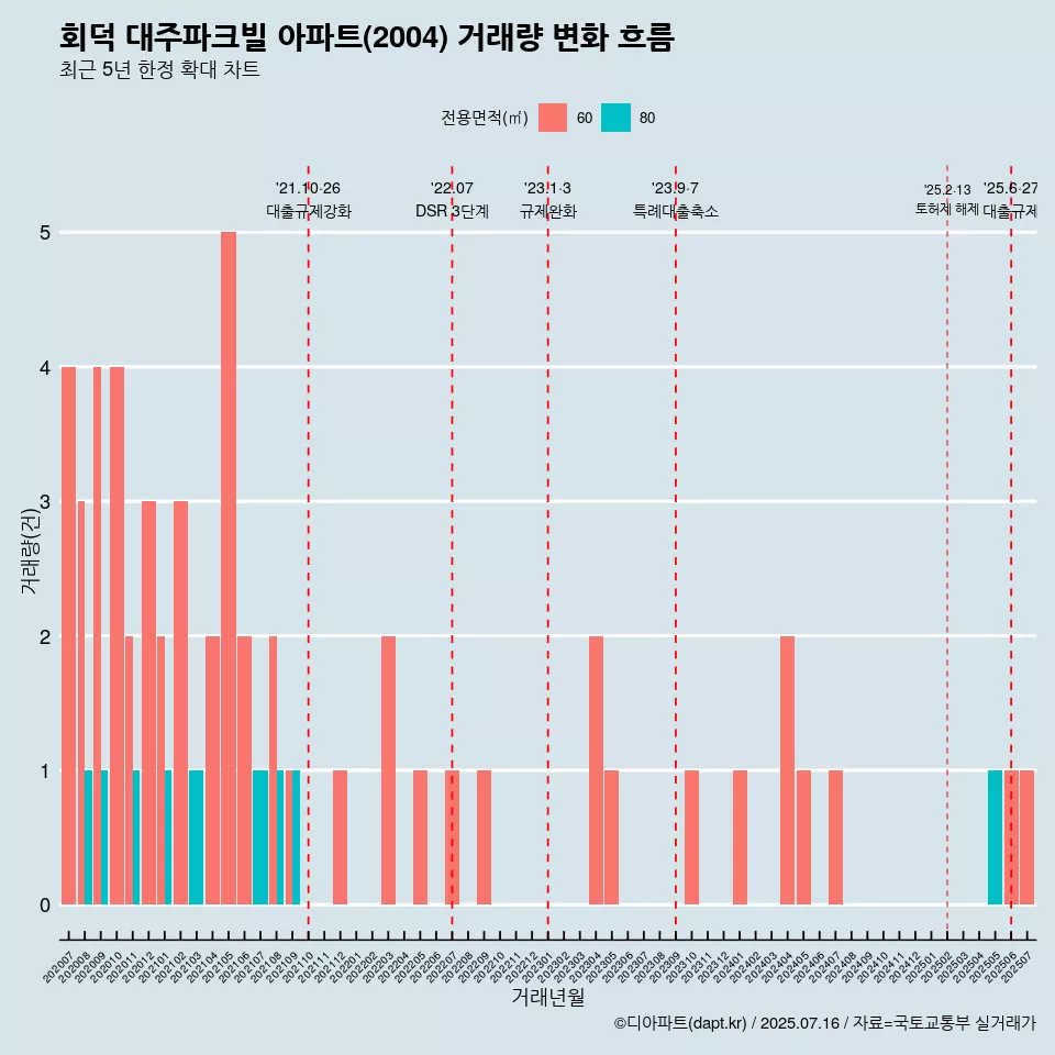 회덕 대주파크빌 아파트(2004) 거래량 변화 흐름