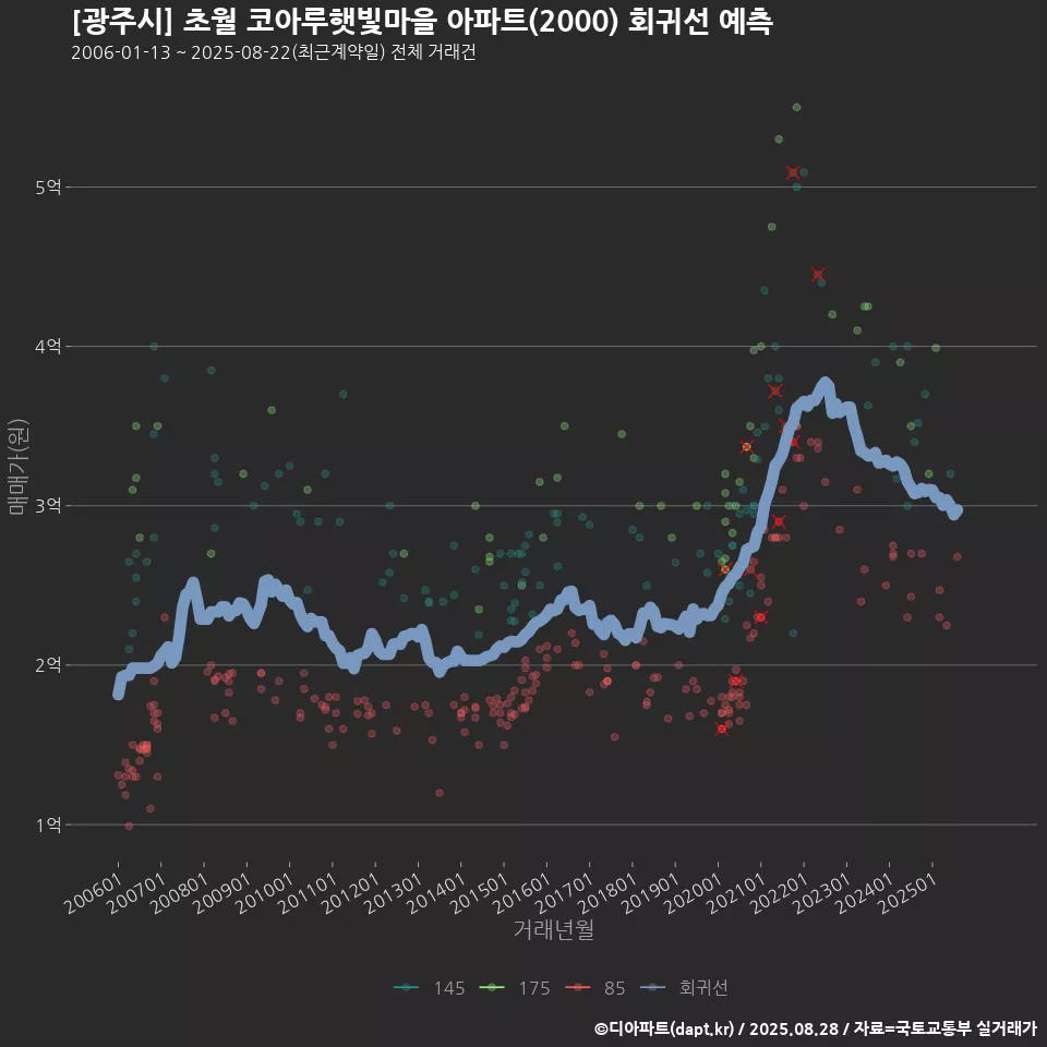 [광주시] 초월 코아루햇빛마을 아파트(2000) 회귀선 예측