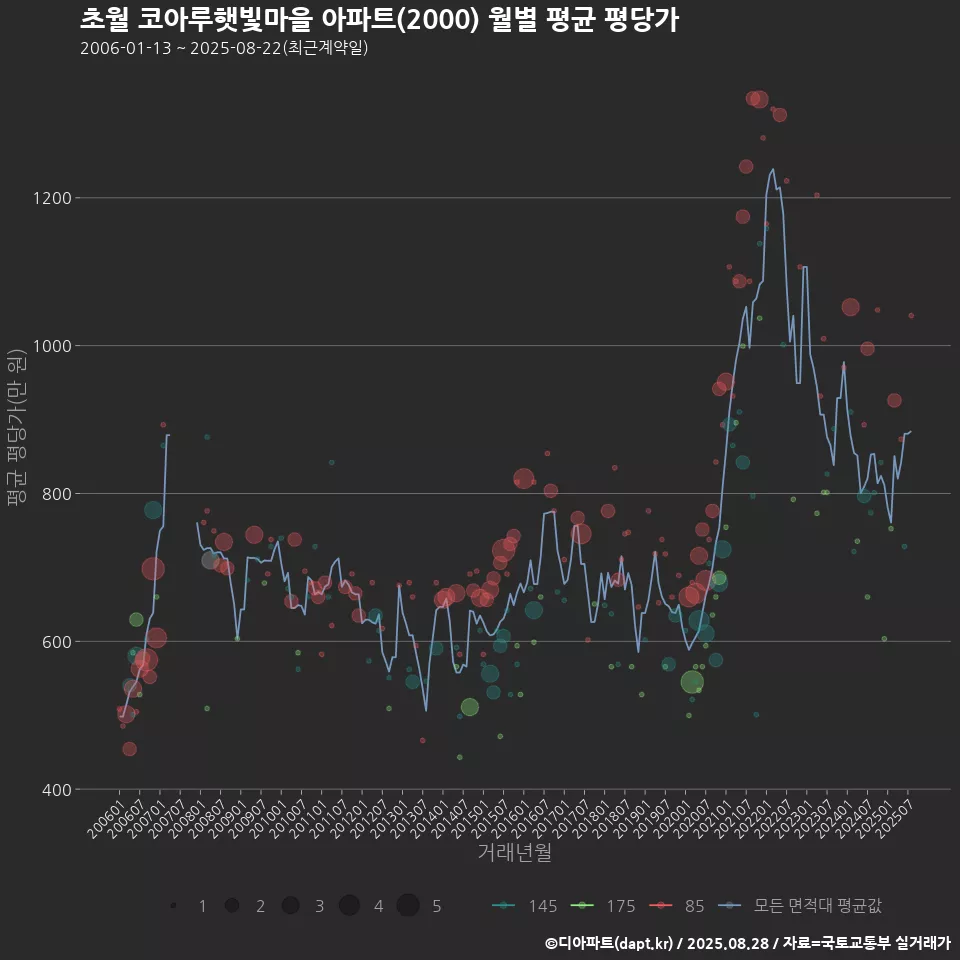 초월 코아루햇빛마을 아파트(2000) 월별 평균 평당가