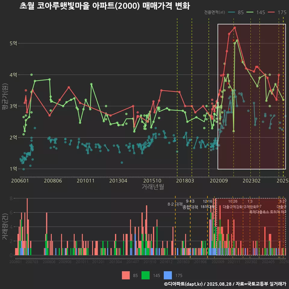 초월 코아루햇빛마을 아파트(2000) 매매가격 변화