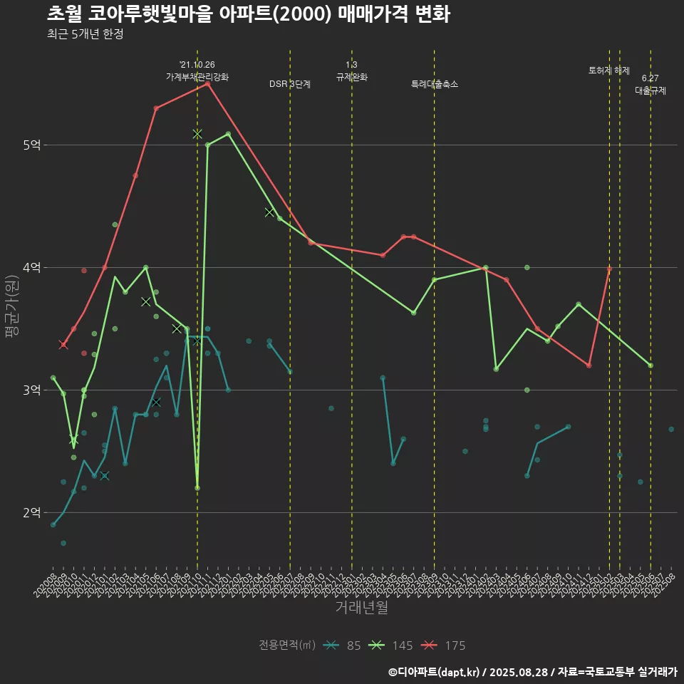 초월 코아루햇빛마을 아파트(2000) 매매가격 변화