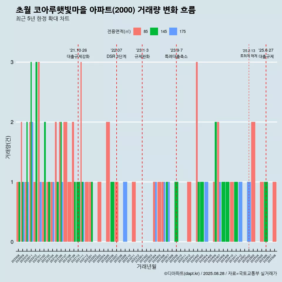 초월 코아루햇빛마을 아파트(2000) 거래량 변화 흐름