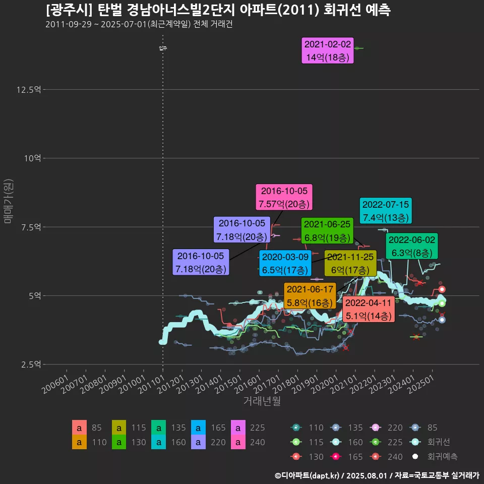 [광주시] 탄벌 경남아너스빌2단지 아파트(2011) 회귀선 예측