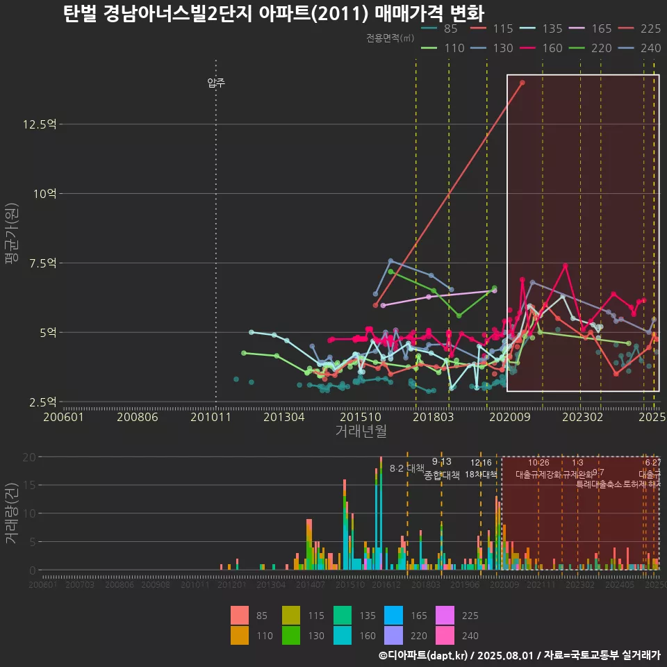탄벌 경남아너스빌2단지 아파트(2011) 매매가격 변화