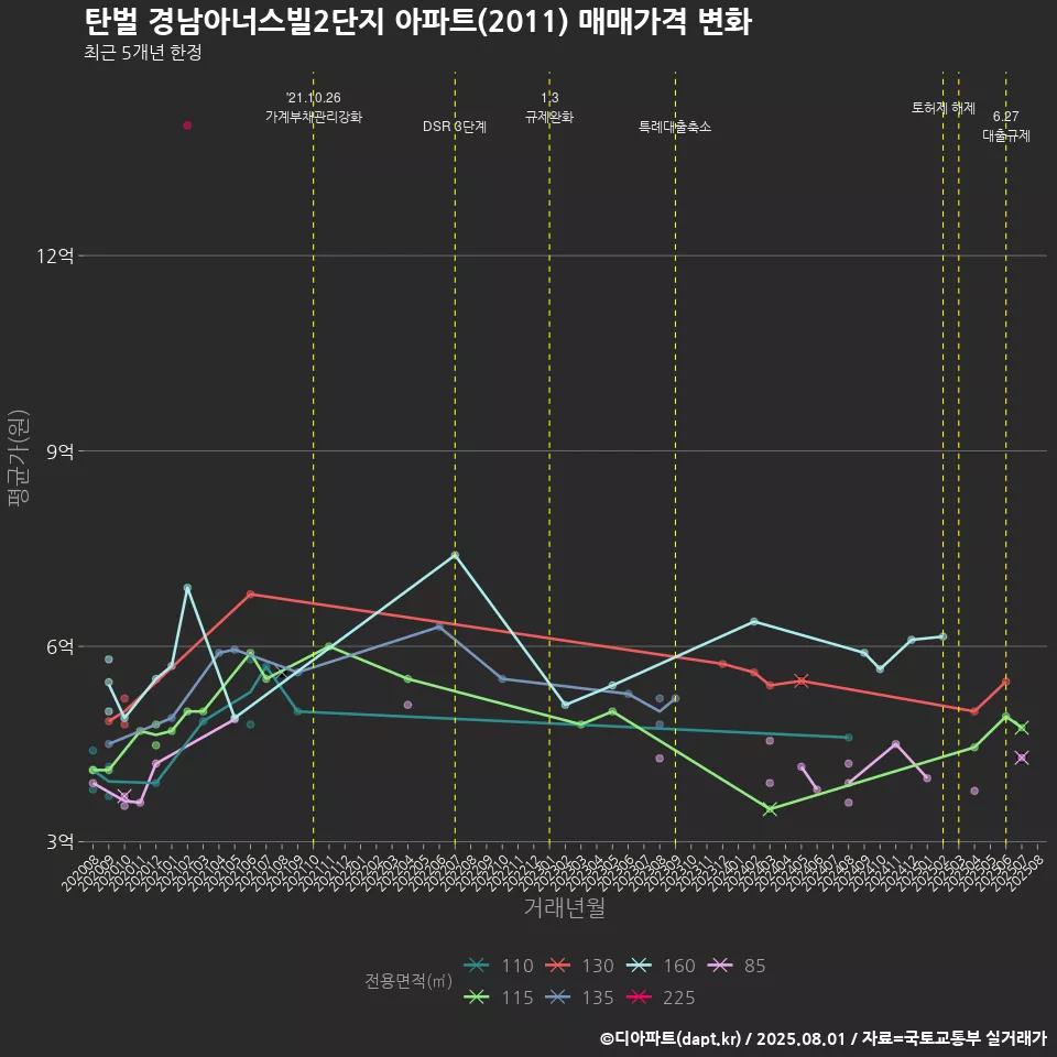 탄벌 경남아너스빌2단지 아파트(2011) 매매가격 변화
