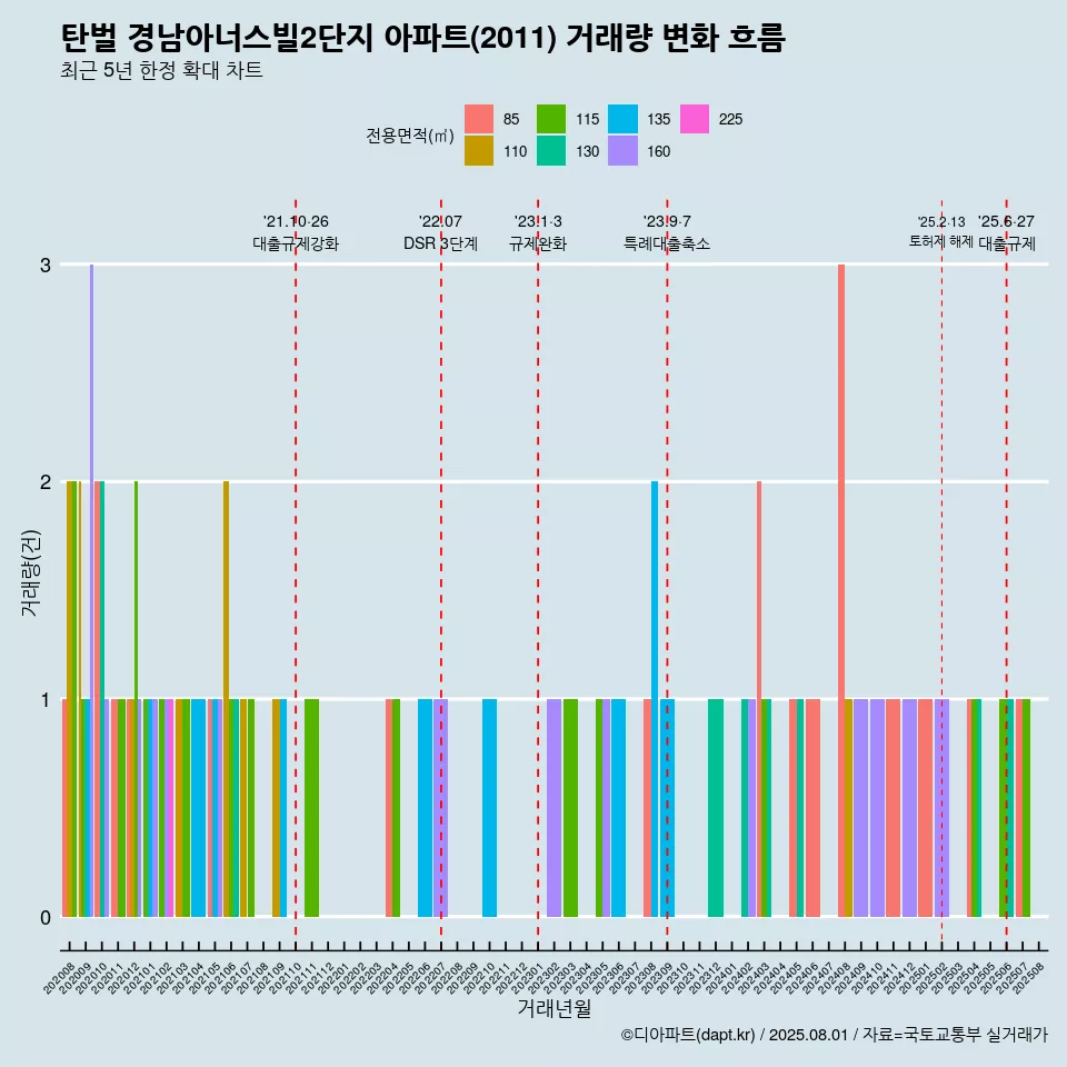 탄벌 경남아너스빌2단지 아파트(2011) 거래량 변화 흐름