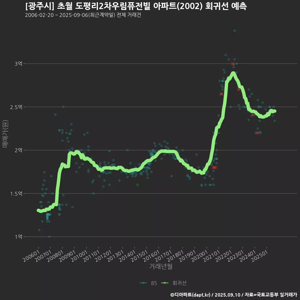 [광주시] 초월 도평리2차우림퓨전빌 아파트(2002) 회귀선 예측