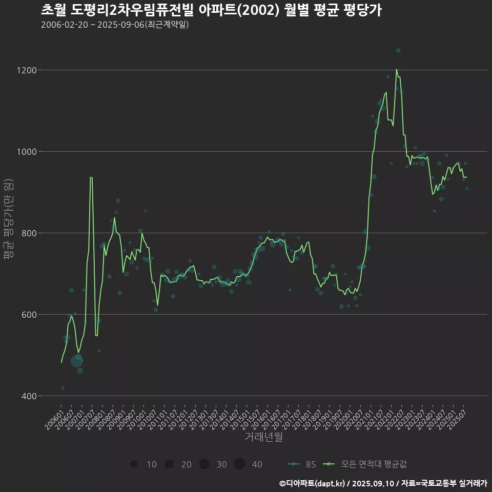 초월 도평리2차우림퓨전빌 아파트(2002) 월별 평균 평당가