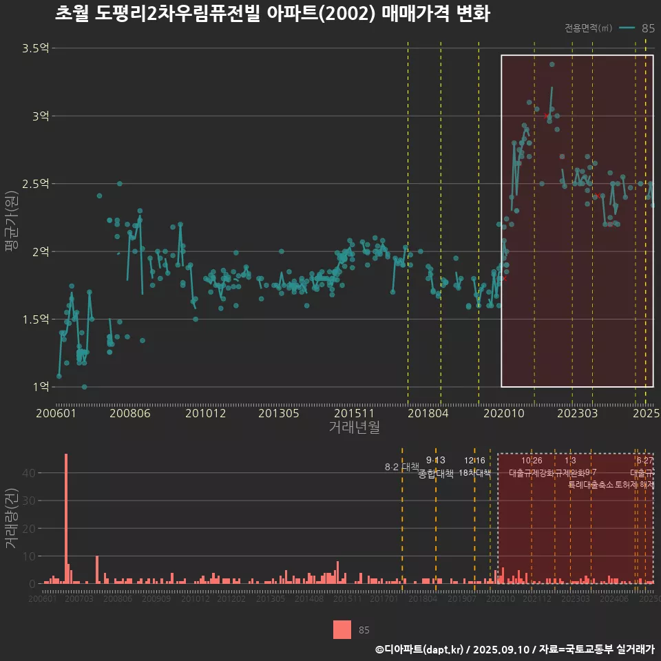초월 도평리2차우림퓨전빌 아파트(2002) 매매가격 변화
