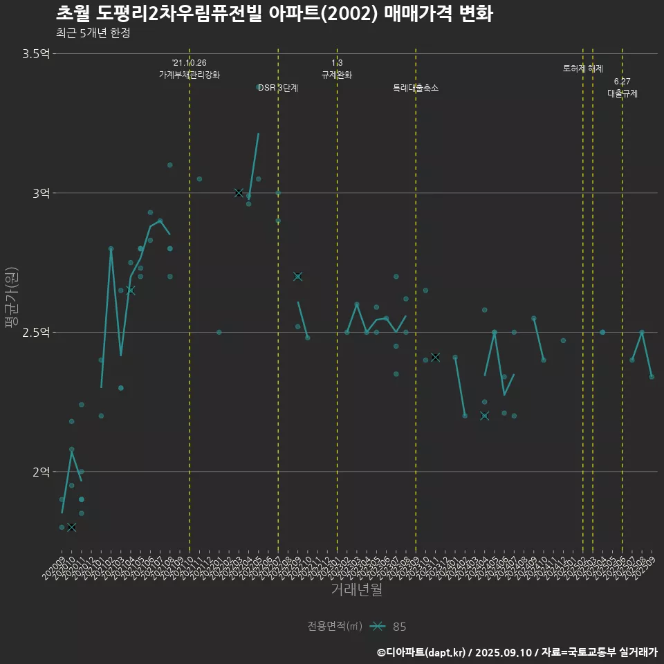 초월 도평리2차우림퓨전빌 아파트(2002) 매매가격 변화