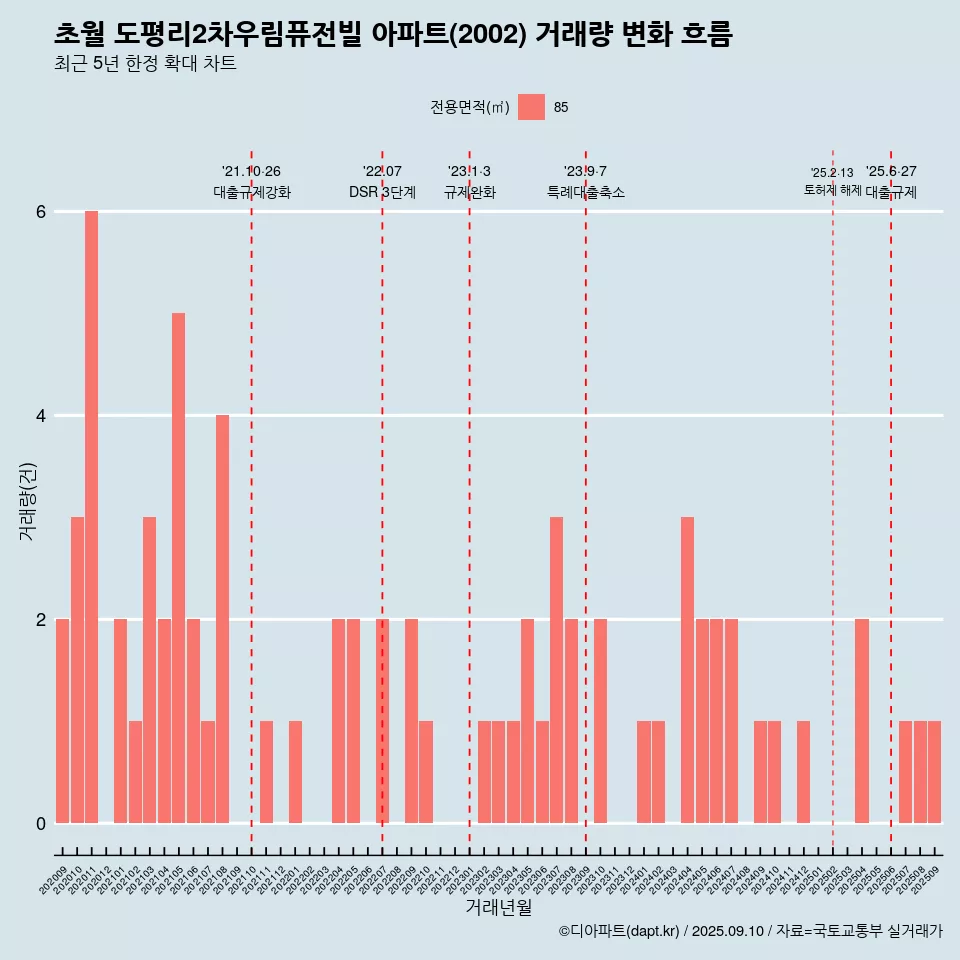 초월 도평리2차우림퓨전빌 아파트(2002) 거래량 변화 흐름