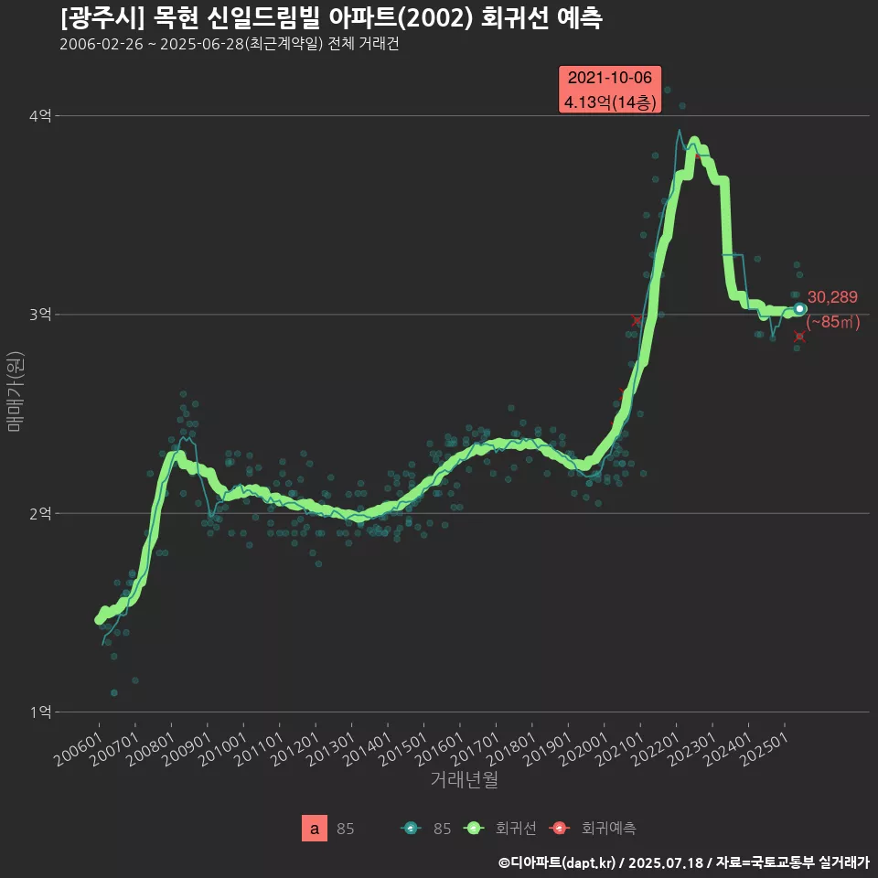 [광주시] 목현 신일드림빌 아파트(2002) 회귀선 예측
