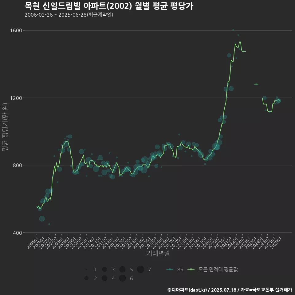 목현 신일드림빌 아파트(2002) 월별 평균 평당가
