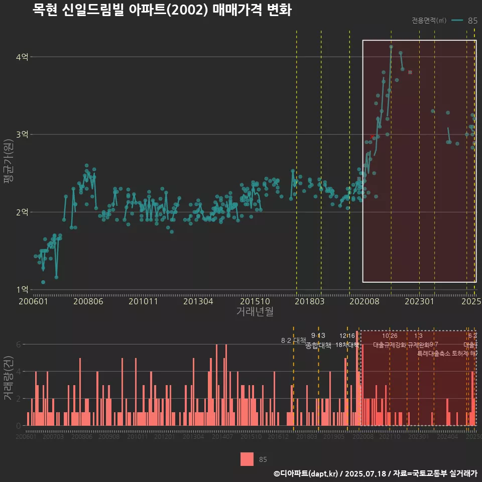 목현 신일드림빌 아파트(2002) 매매가격 변화