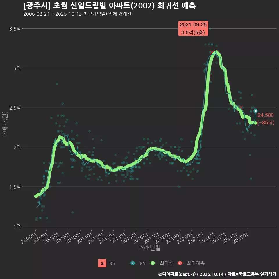 [광주시] 초월 신일드림빌 아파트(2002) 회귀선 예측