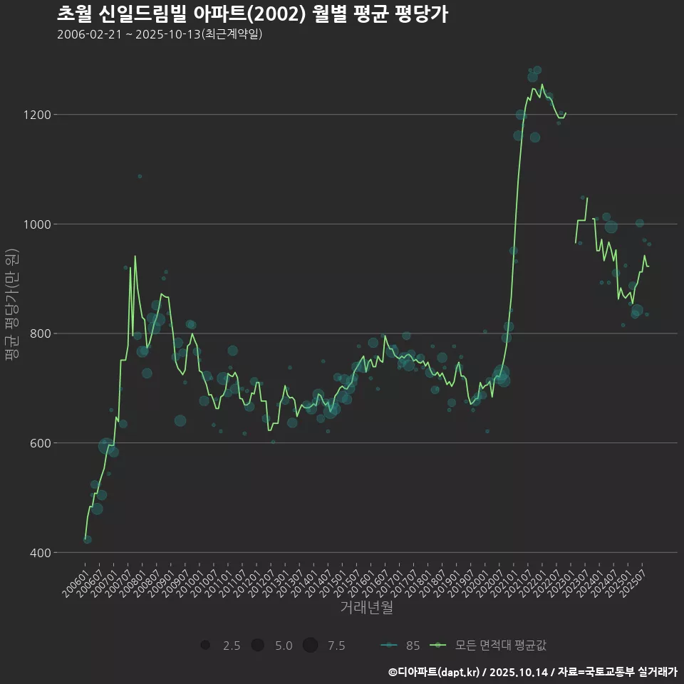 초월 신일드림빌 아파트(2002) 월별 평균 평당가