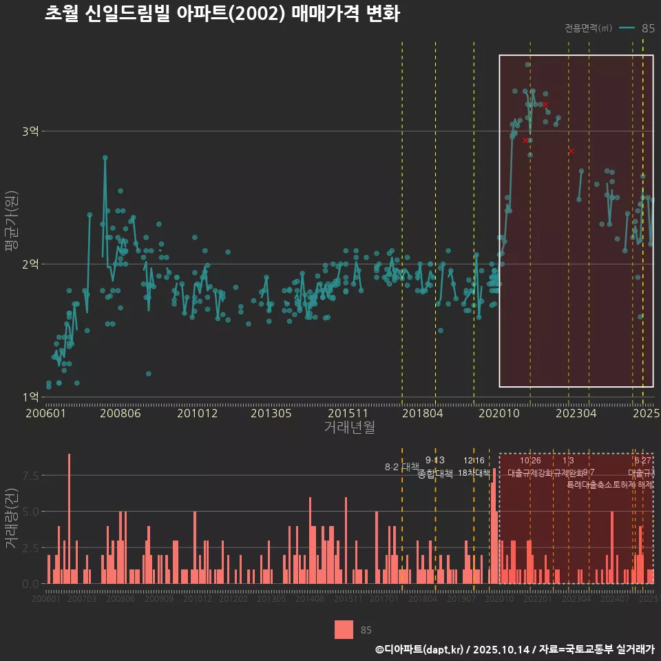 초월 신일드림빌 아파트(2002) 매매가격 변화