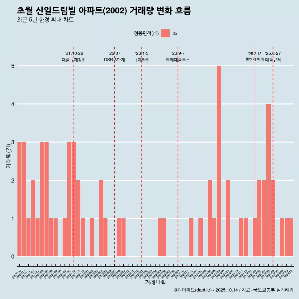 초월 신일드림빌 아파트(2002) 거래량 변화 흐름