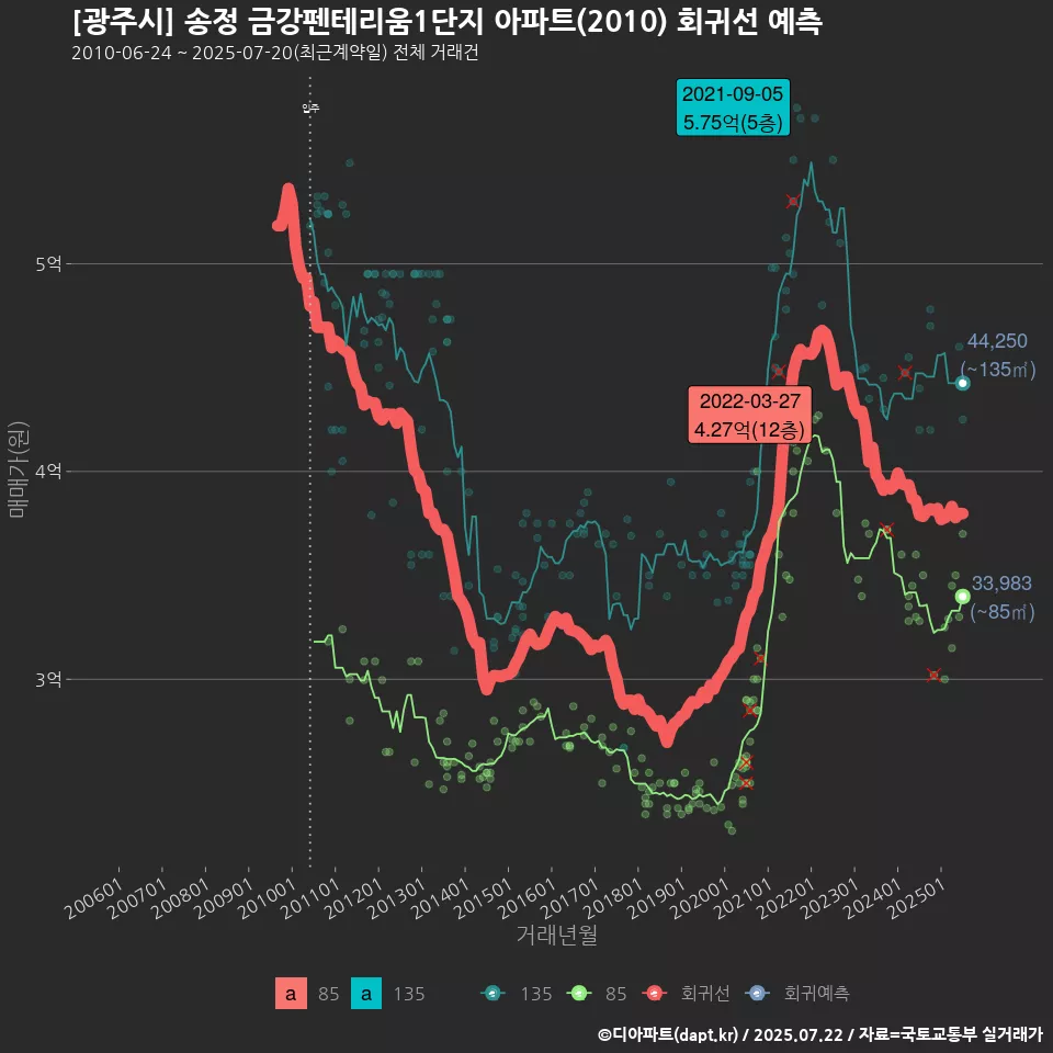 [광주시] 송정 금강펜테리움1단지 아파트(2010) 회귀선 예측