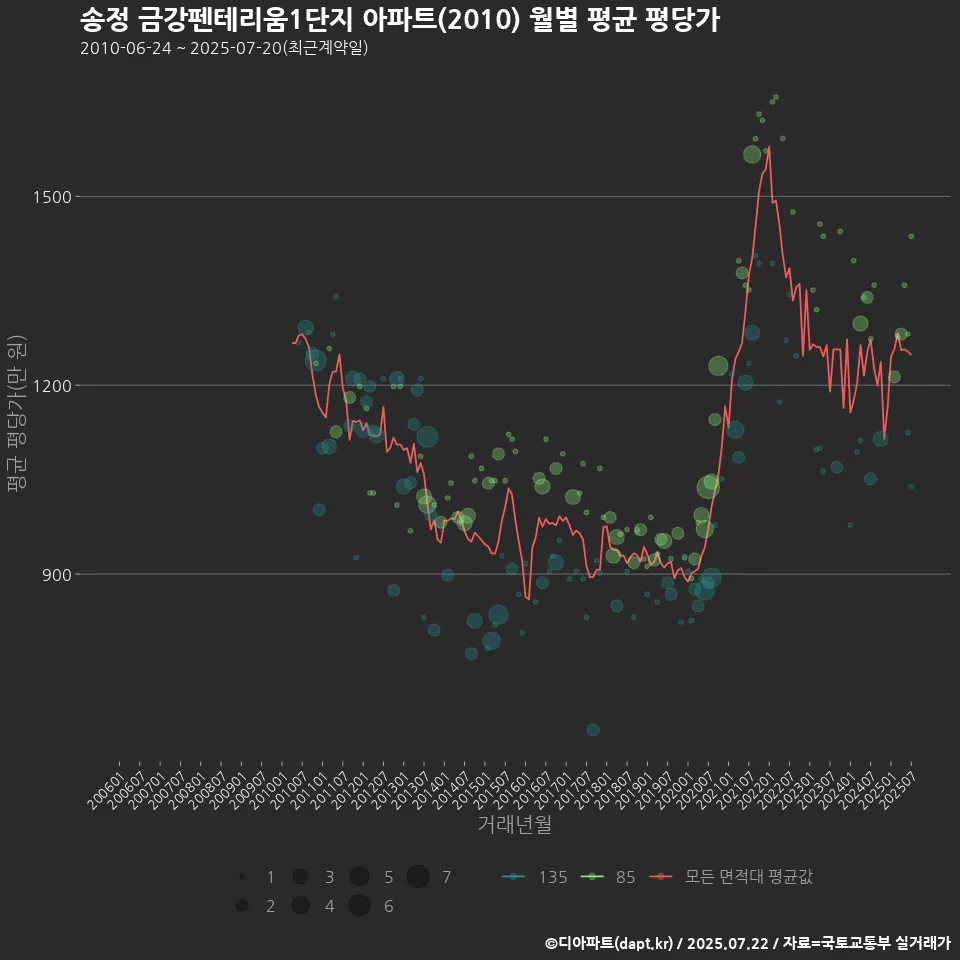 송정 금강펜테리움1단지 아파트(2010) 월별 평균 평당가