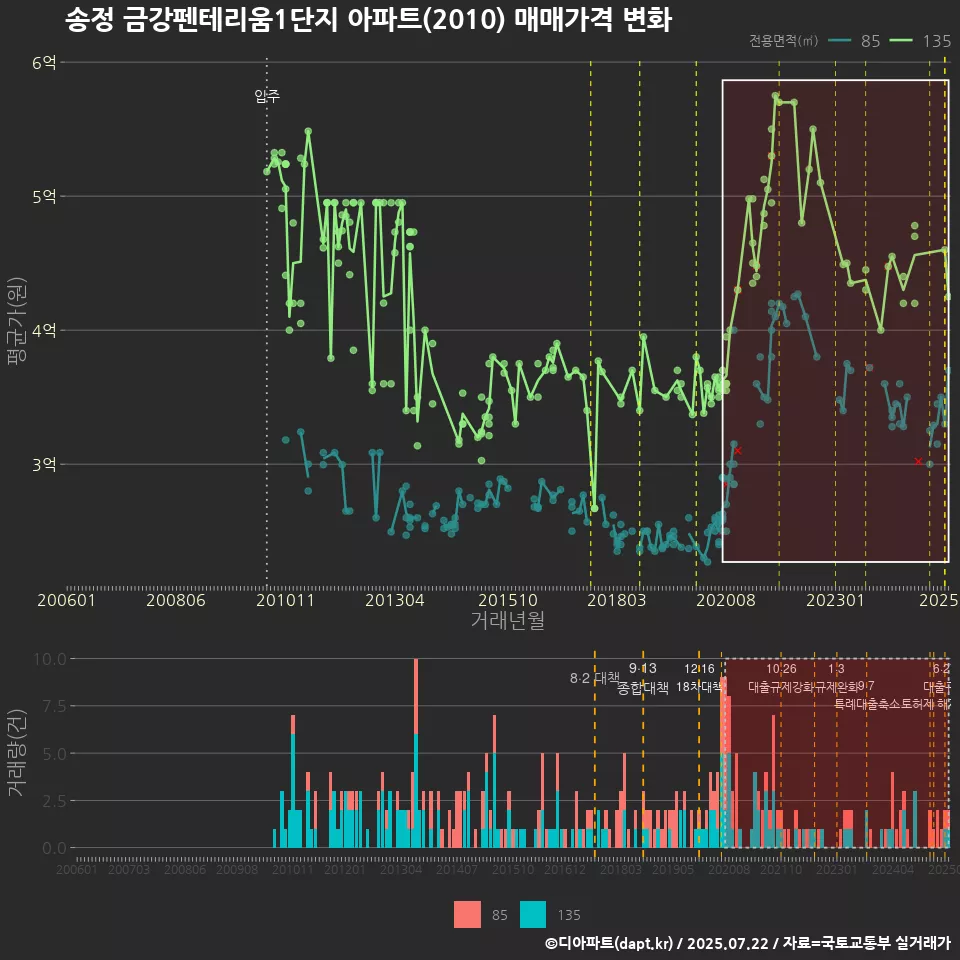 송정 금강펜테리움1단지 아파트(2010) 매매가격 변화