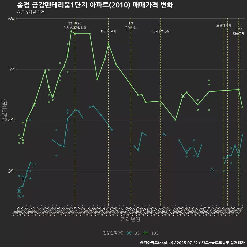 송정 금강펜테리움1단지 아파트(2010) 매매가격 변화