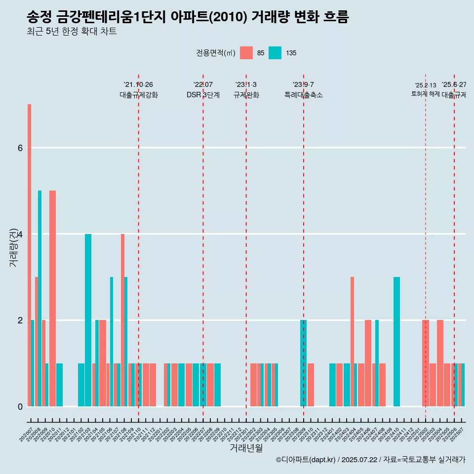송정 금강펜테리움1단지 아파트(2010) 거래량 변화 흐름