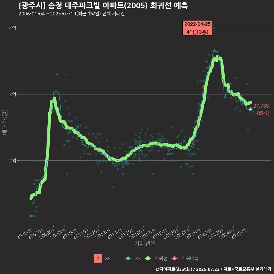 [광주시] 송정 대주파크빌 아파트(2005) 회귀선 예측