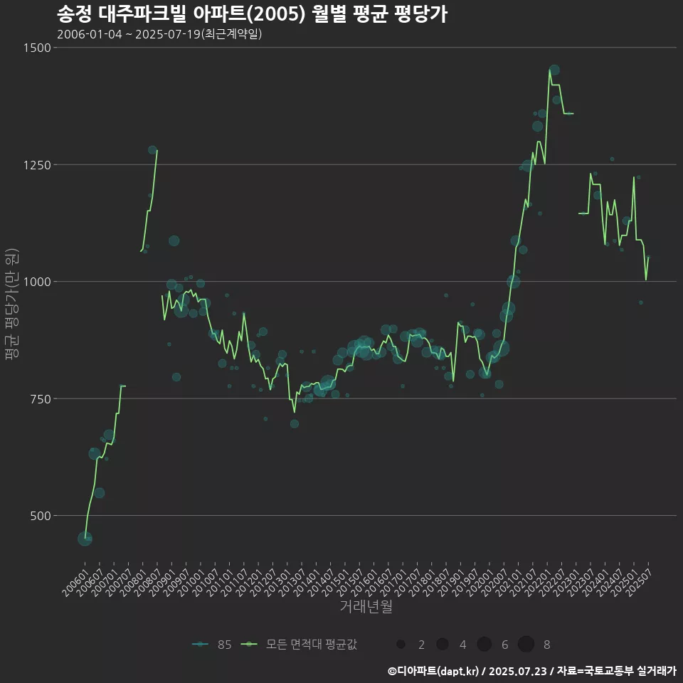 송정 대주파크빌 아파트(2005) 월별 평균 평당가