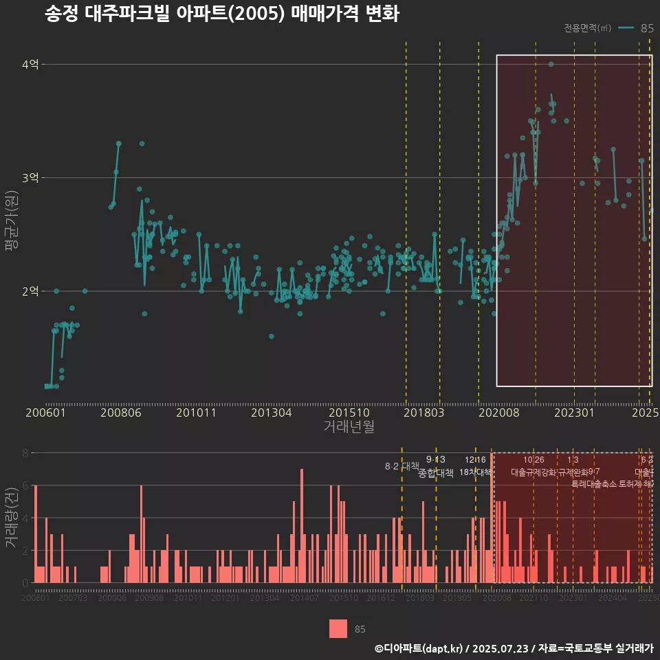 송정 대주파크빌 아파트(2005) 매매가격 변화