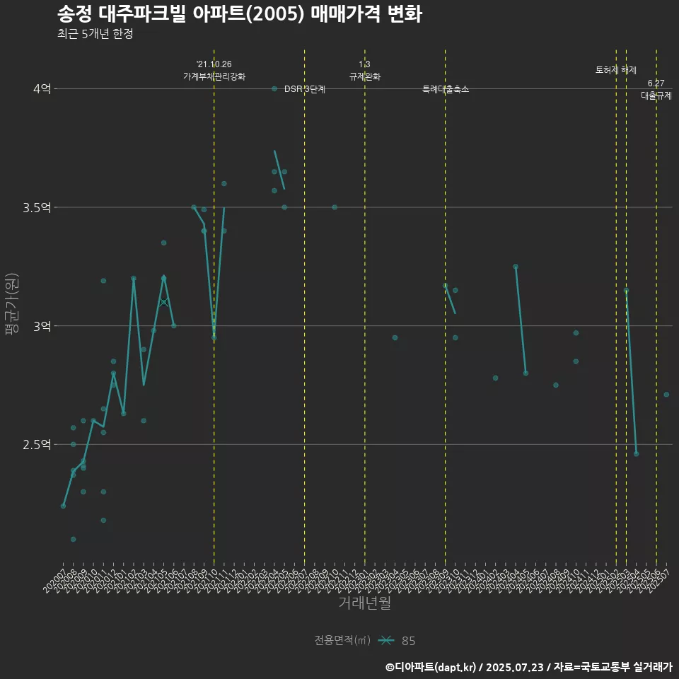 송정 대주파크빌 아파트(2005) 매매가격 변화