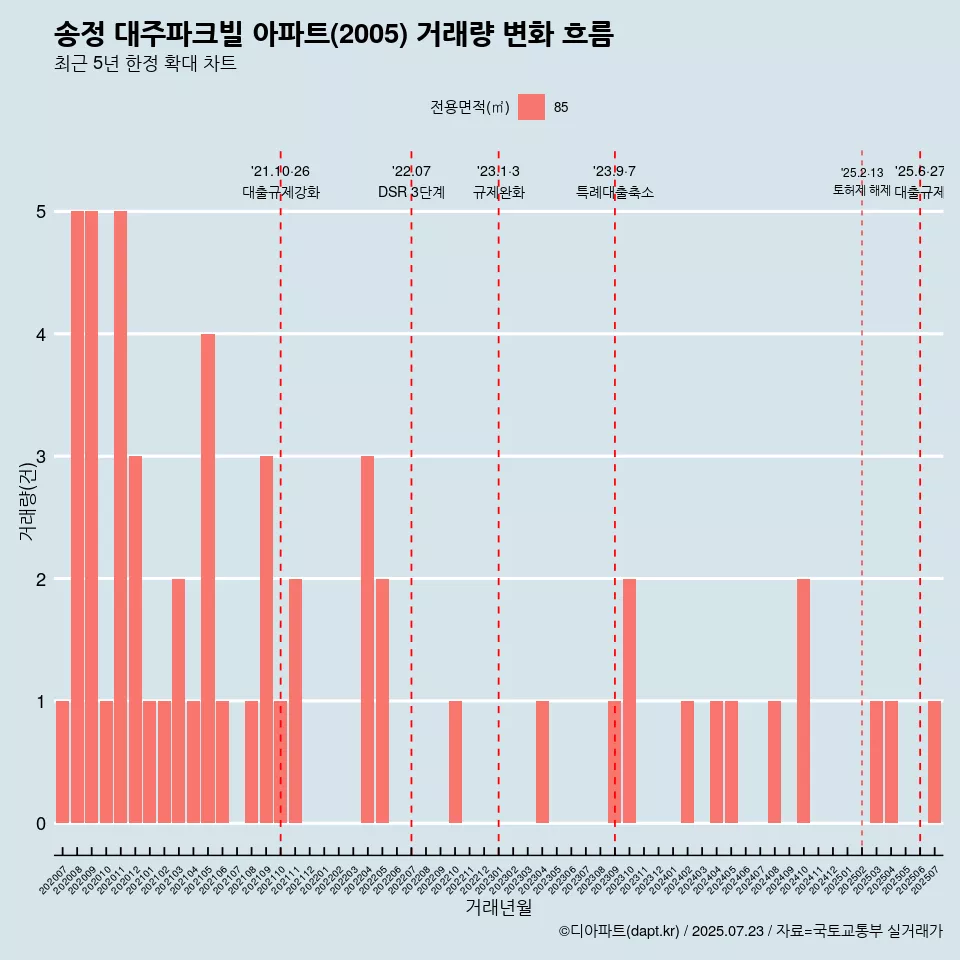 송정 대주파크빌 아파트(2005) 거래량 변화 흐름