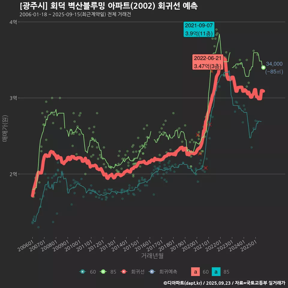 [광주시] 회덕 벽산블루밍 아파트(2002) 회귀선 예측