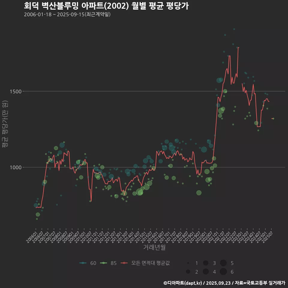 회덕 벽산블루밍 아파트(2002) 월별 평균 평당가
