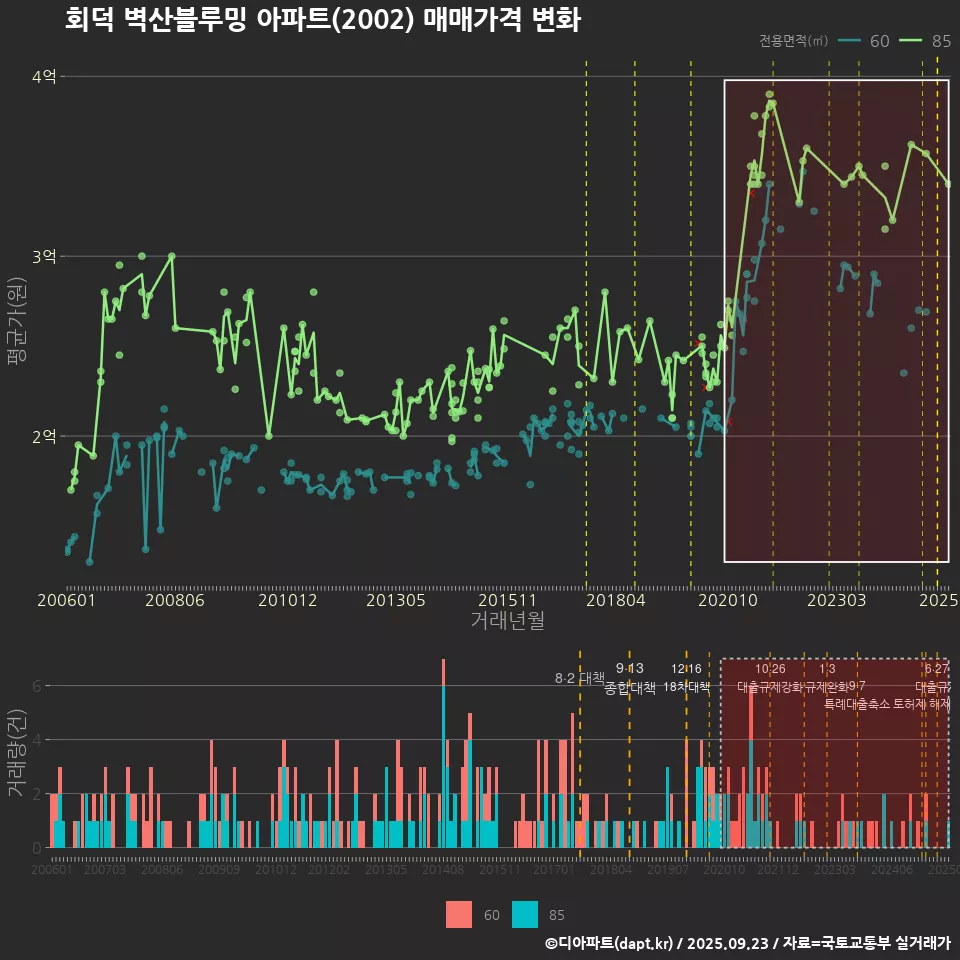 회덕 벽산블루밍 아파트(2002) 매매가격 변화