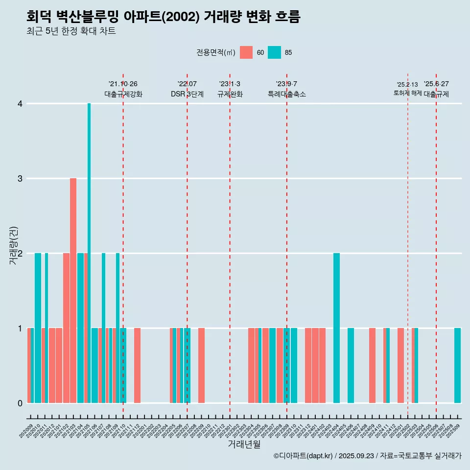 회덕 벽산블루밍 아파트(2002) 거래량 변화 흐름