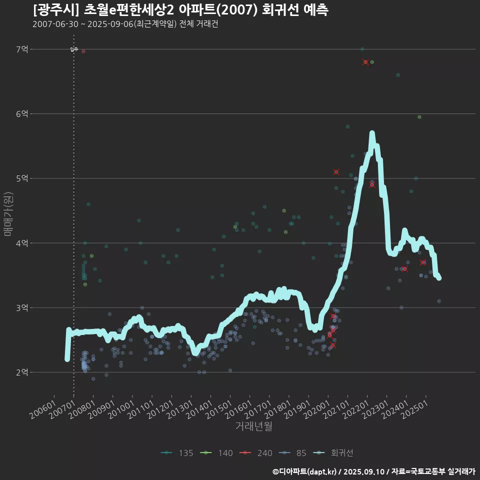 [광주시] 초월e편한세상2 아파트(2007) 회귀선 예측