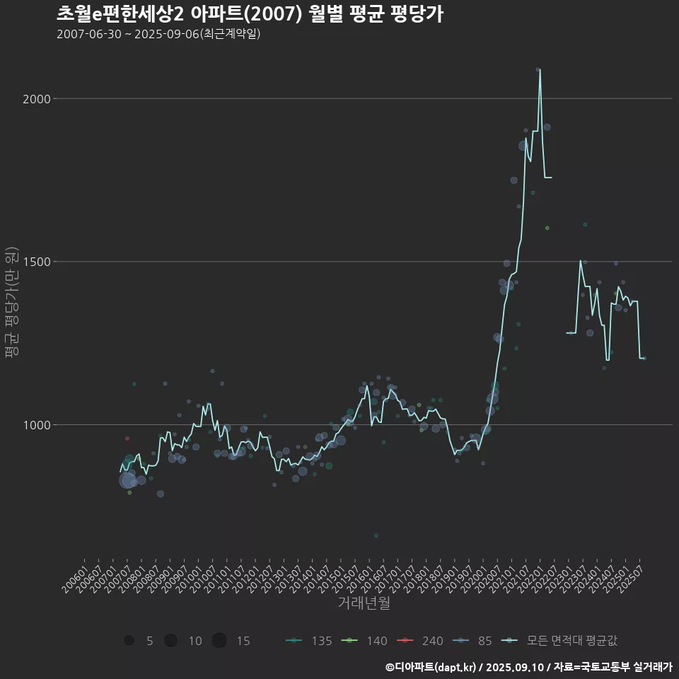 초월e편한세상2 아파트(2007) 월별 평균 평당가