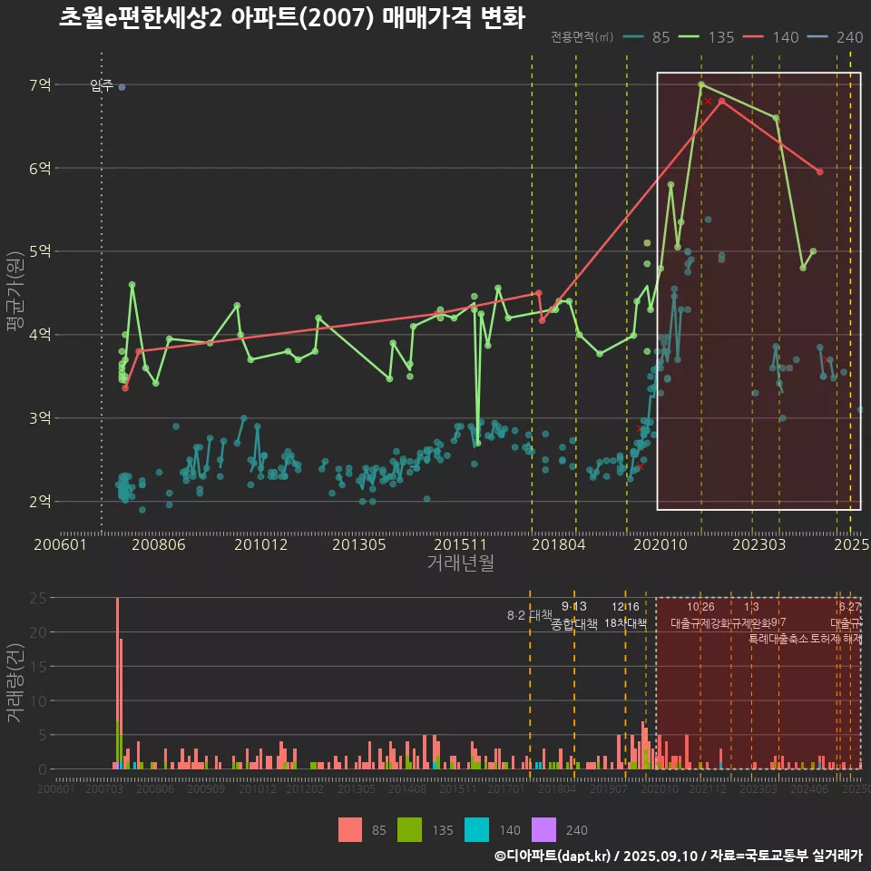 초월e편한세상2 아파트(2007) 매매가격 변화
