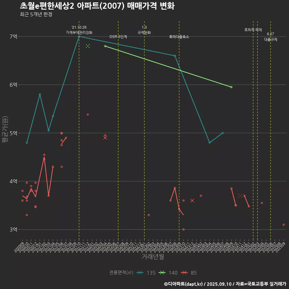 초월e편한세상2 아파트(2007) 매매가격 변화