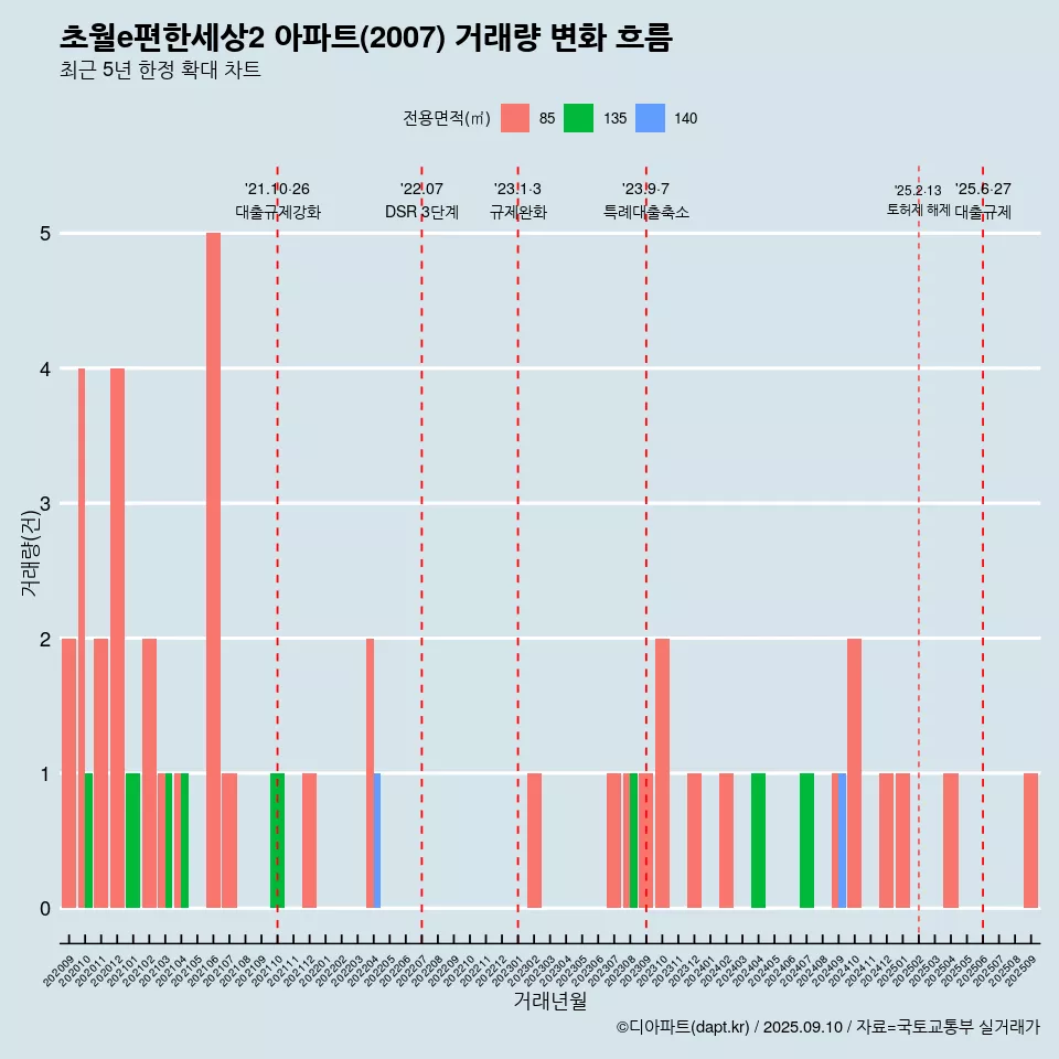 초월e편한세상2 아파트(2007) 거래량 변화 흐름