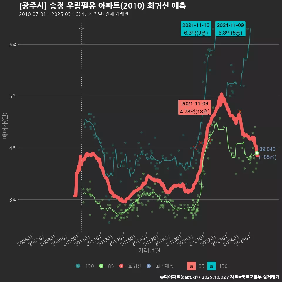 [광주시] 송정 우림필유 아파트(2010) 회귀선 예측