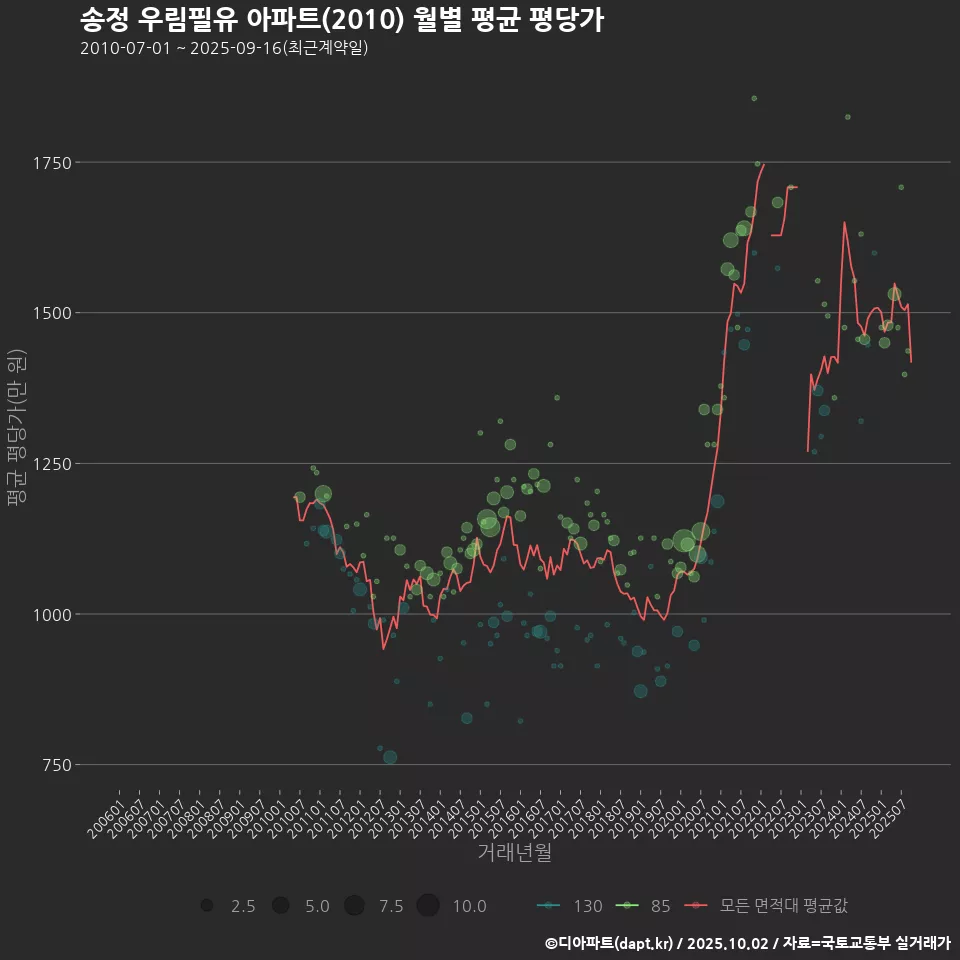 송정 우림필유 아파트(2010) 월별 평균 평당가