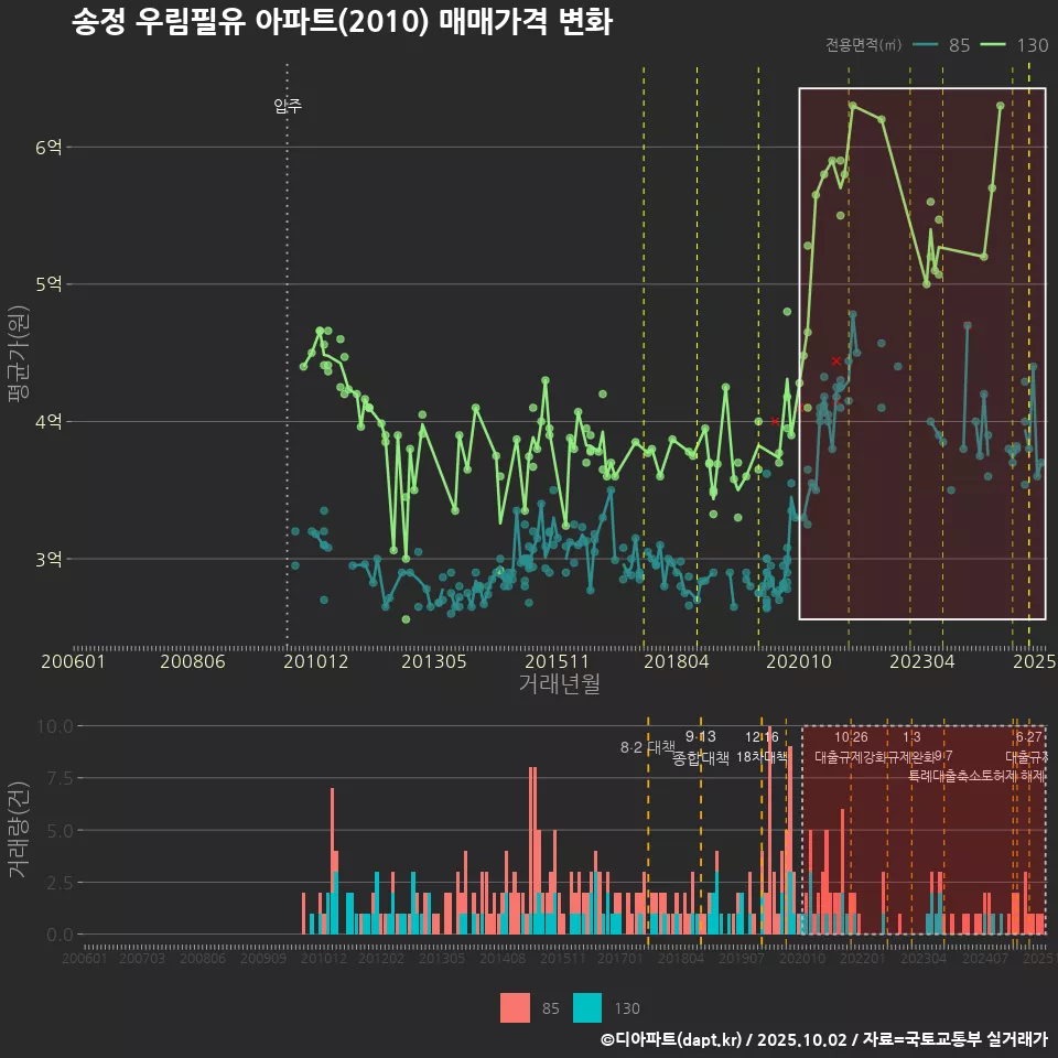 송정 우림필유 아파트(2010) 매매가격 변화