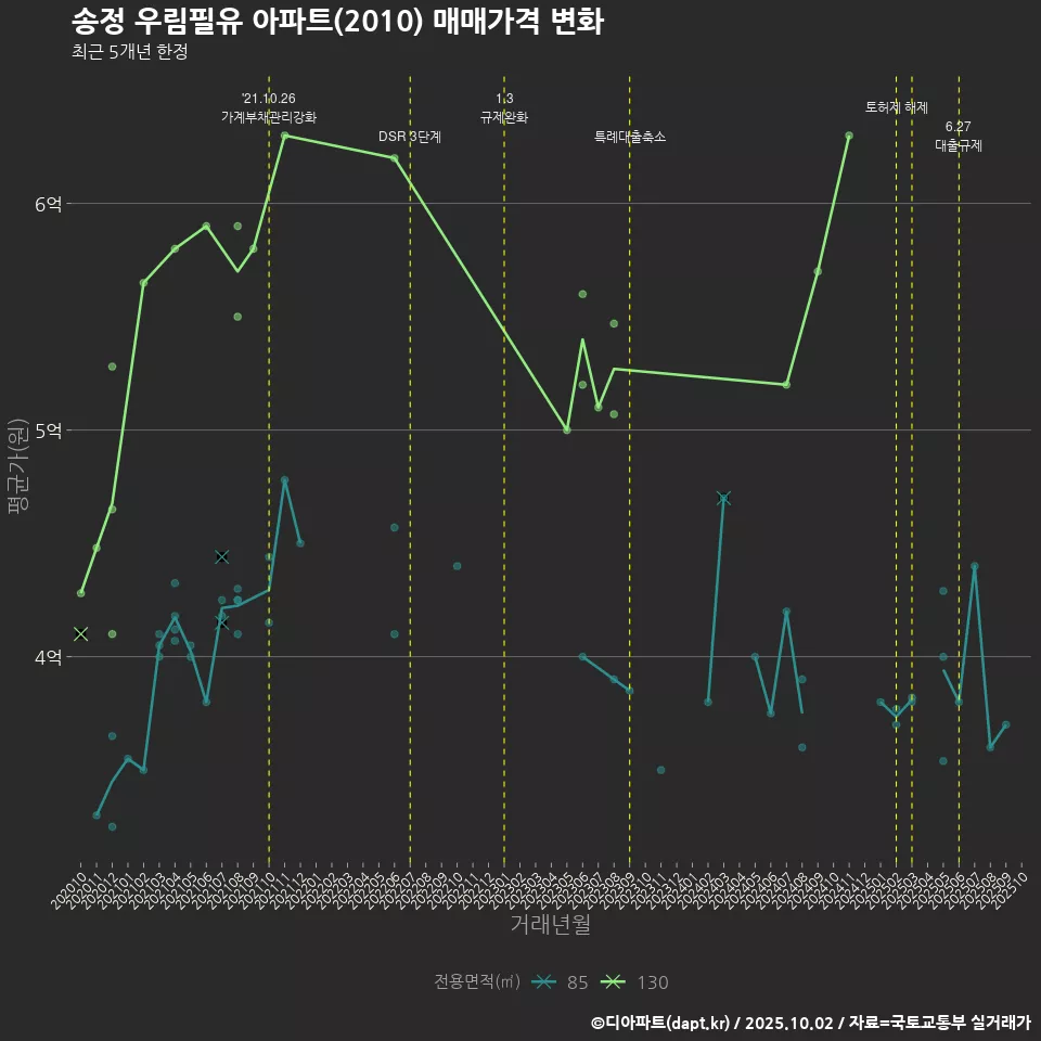 송정 우림필유 아파트(2010) 매매가격 변화