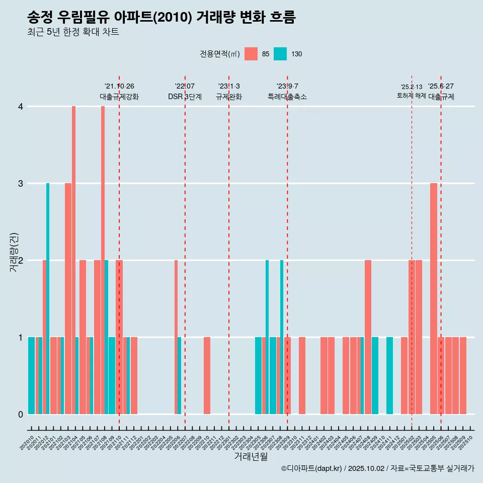 송정 우림필유 아파트(2010) 거래량 변화 흐름